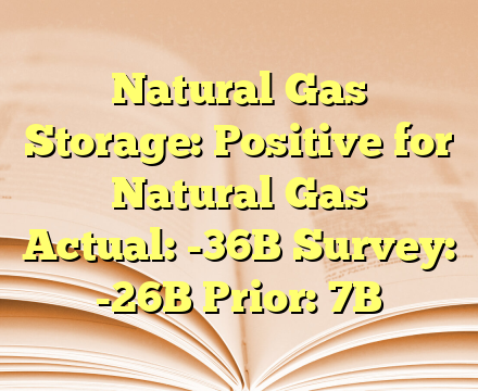 Natural Gas Storage: Positive for Natural Gas
 
Actual: -36B
Survey: -26B
Prior: 7B